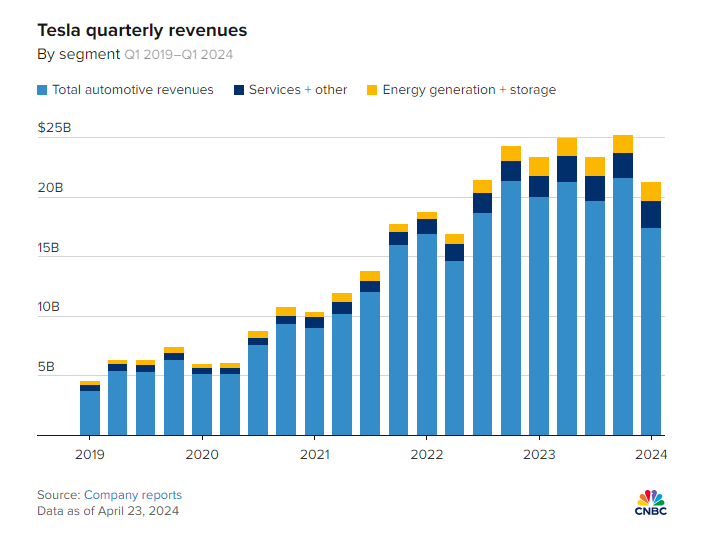 Tesla's Quarterly Revenues