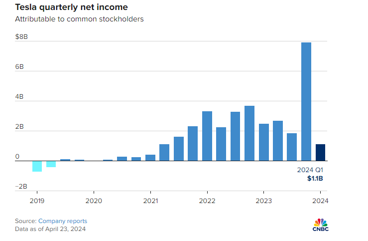 Tesla's Quarterly Net Income